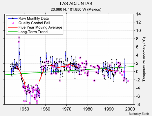 LAS ADJUNTAS Raw Mean Temperature