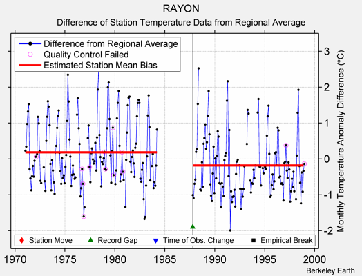 RAYON difference from regional expectation