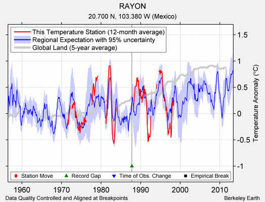 RAYON comparison to regional expectation