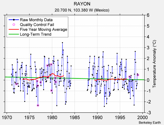 RAYON Raw Mean Temperature