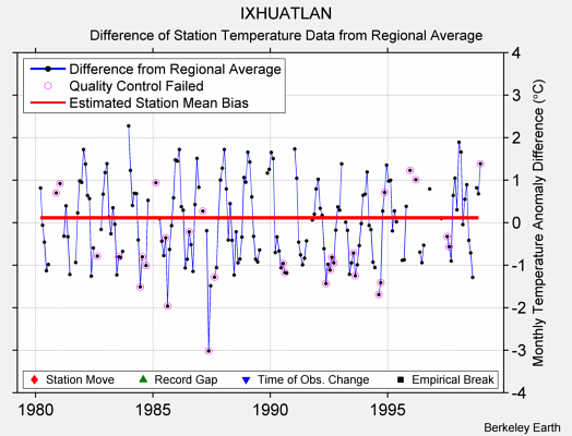 IXHUATLAN difference from regional expectation