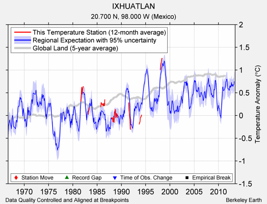 IXHUATLAN comparison to regional expectation