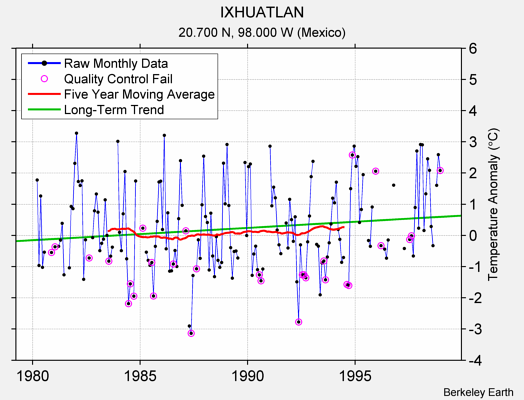 IXHUATLAN Raw Mean Temperature