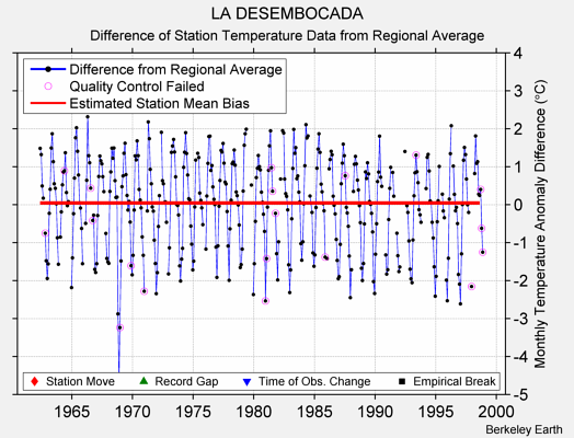 LA DESEMBOCADA difference from regional expectation