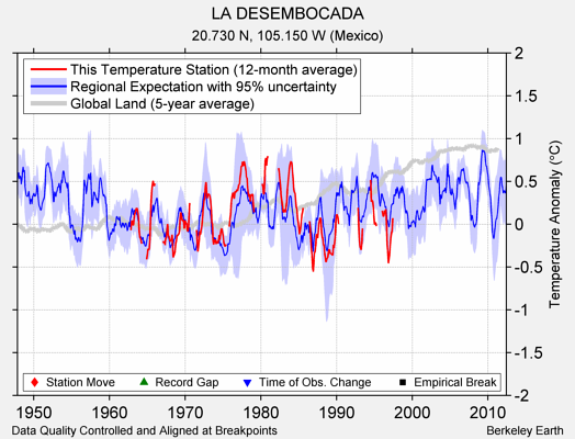 LA DESEMBOCADA comparison to regional expectation