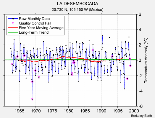 LA DESEMBOCADA Raw Mean Temperature