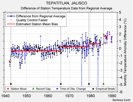 TEPATITLAN, JALISCO difference from regional expectation