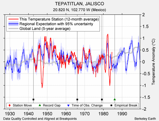 TEPATITLAN, JALISCO comparison to regional expectation