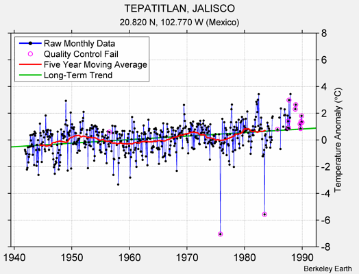 TEPATITLAN, JALISCO Raw Mean Temperature