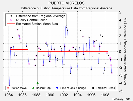 PUERTO MORELOS difference from regional expectation