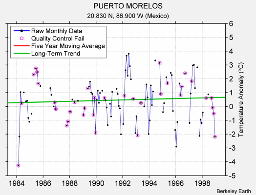 PUERTO MORELOS Raw Mean Temperature