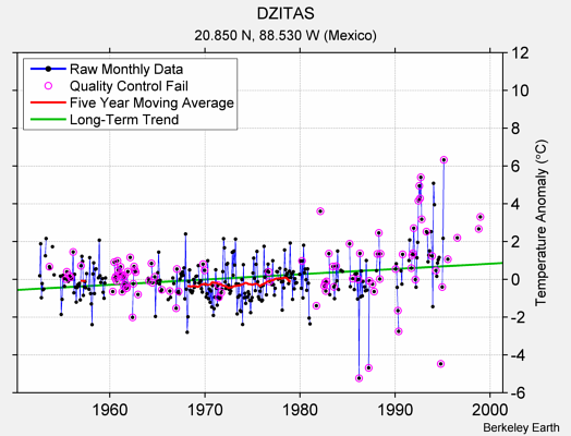 DZITAS Raw Mean Temperature