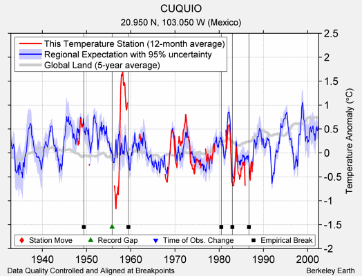 CUQUIO comparison to regional expectation