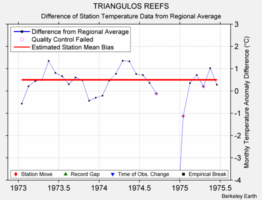 TRIANGULOS REEFS difference from regional expectation