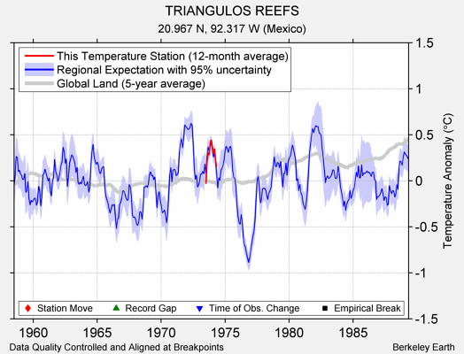 TRIANGULOS REEFS comparison to regional expectation