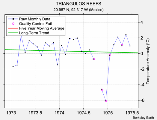 TRIANGULOS REEFS Raw Mean Temperature