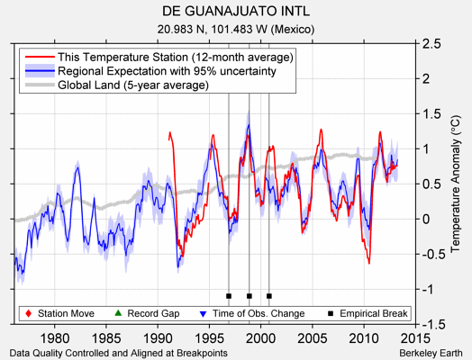 DE GUANAJUATO INTL comparison to regional expectation