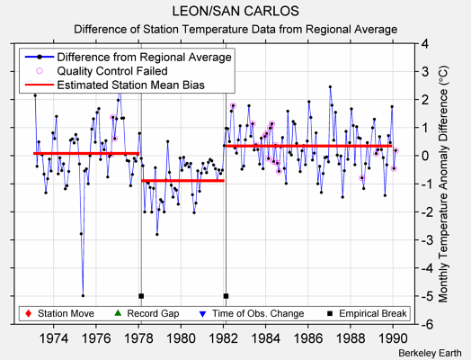 LEON/SAN CARLOS difference from regional expectation