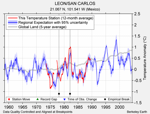 LEON/SAN CARLOS comparison to regional expectation