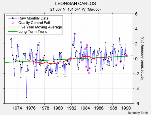 LEON/SAN CARLOS Raw Mean Temperature