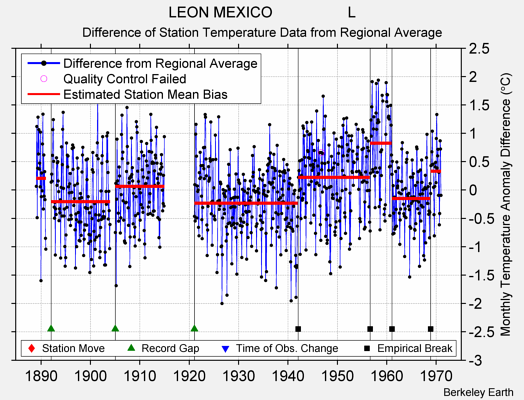 LEON MEXICO                  L difference from regional expectation