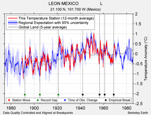 LEON MEXICO                  L comparison to regional expectation