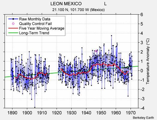 LEON MEXICO                  L Raw Mean Temperature