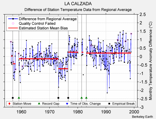 LA CALZADA difference from regional expectation