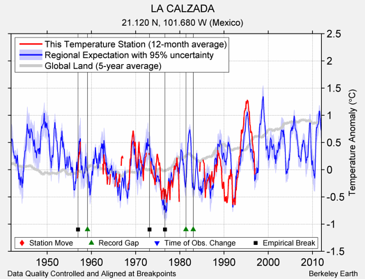 LA CALZADA comparison to regional expectation