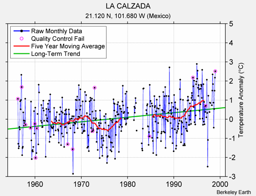 LA CALZADA Raw Mean Temperature