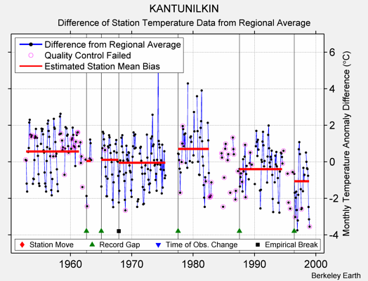 KANTUNILKIN difference from regional expectation