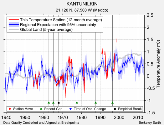 KANTUNILKIN comparison to regional expectation