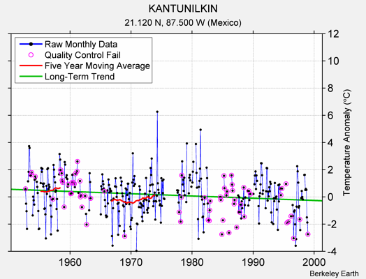 KANTUNILKIN Raw Mean Temperature