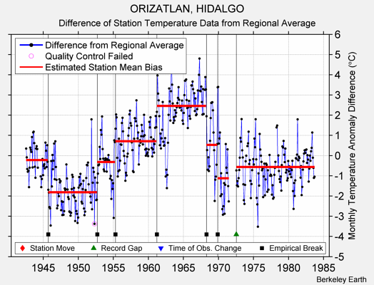 ORIZATLAN, HIDALGO difference from regional expectation