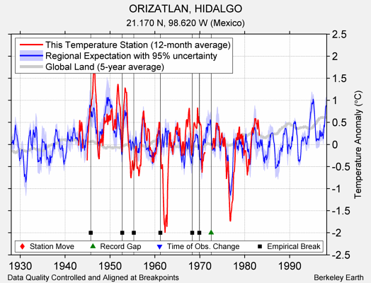 ORIZATLAN, HIDALGO comparison to regional expectation
