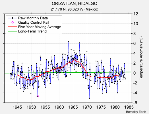 ORIZATLAN, HIDALGO Raw Mean Temperature