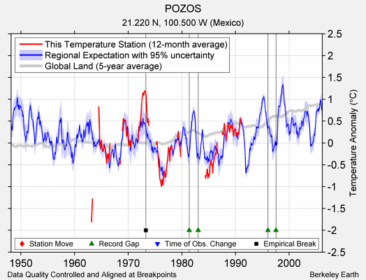 POZOS comparison to regional expectation