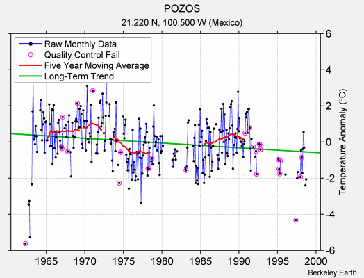 POZOS Raw Mean Temperature