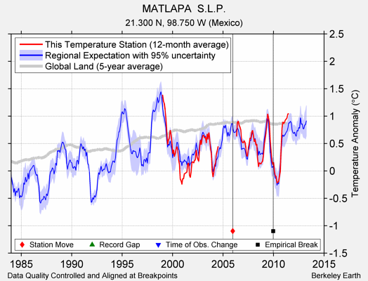 MATLAPA  S.L.P. comparison to regional expectation