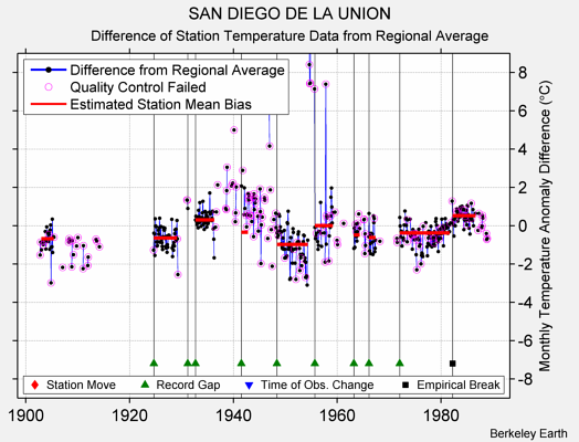 SAN DIEGO DE LA UNION difference from regional expectation