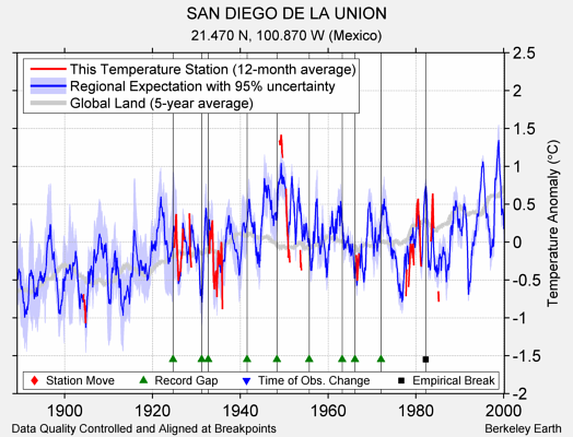 SAN DIEGO DE LA UNION comparison to regional expectation