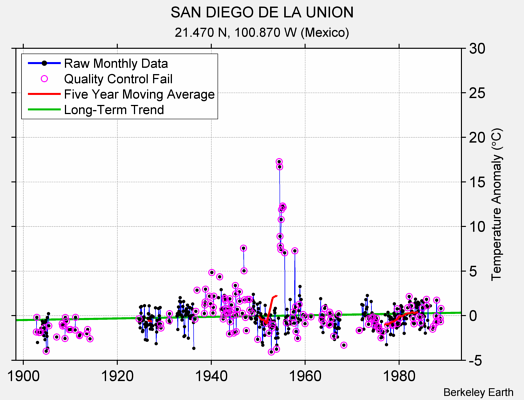 SAN DIEGO DE LA UNION Raw Mean Temperature