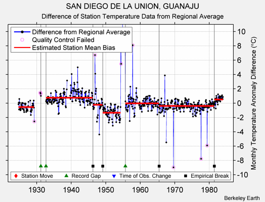 SAN DIEGO DE LA UNION, GUANAJU difference from regional expectation