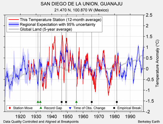 SAN DIEGO DE LA UNION, GUANAJU comparison to regional expectation