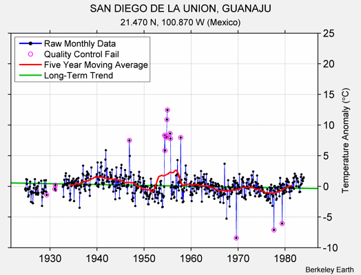 SAN DIEGO DE LA UNION, GUANAJU Raw Mean Temperature