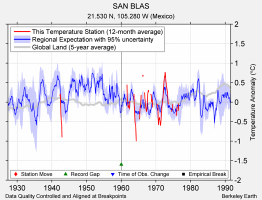 SAN BLAS comparison to regional expectation