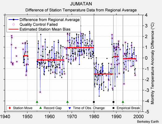 JUMATAN difference from regional expectation