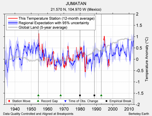 JUMATAN comparison to regional expectation