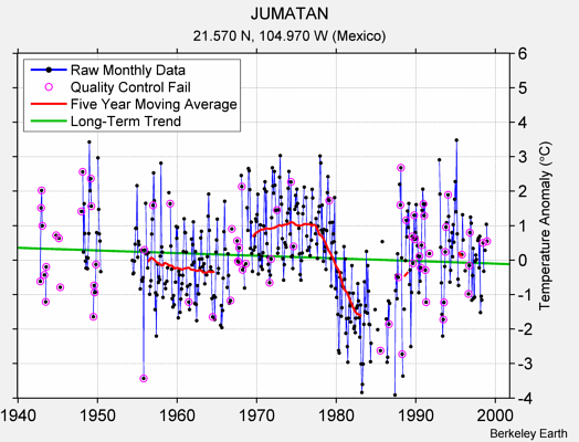 JUMATAN Raw Mean Temperature