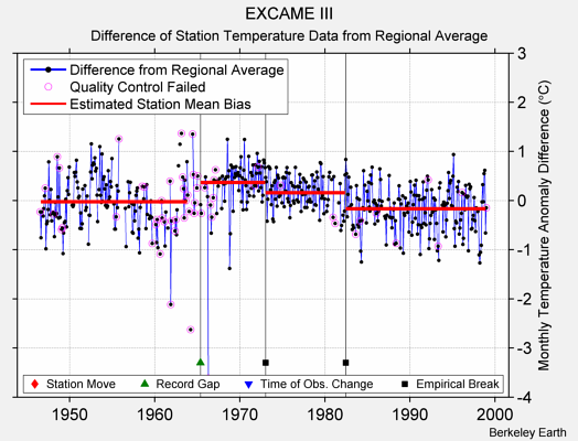 EXCAME III difference from regional expectation